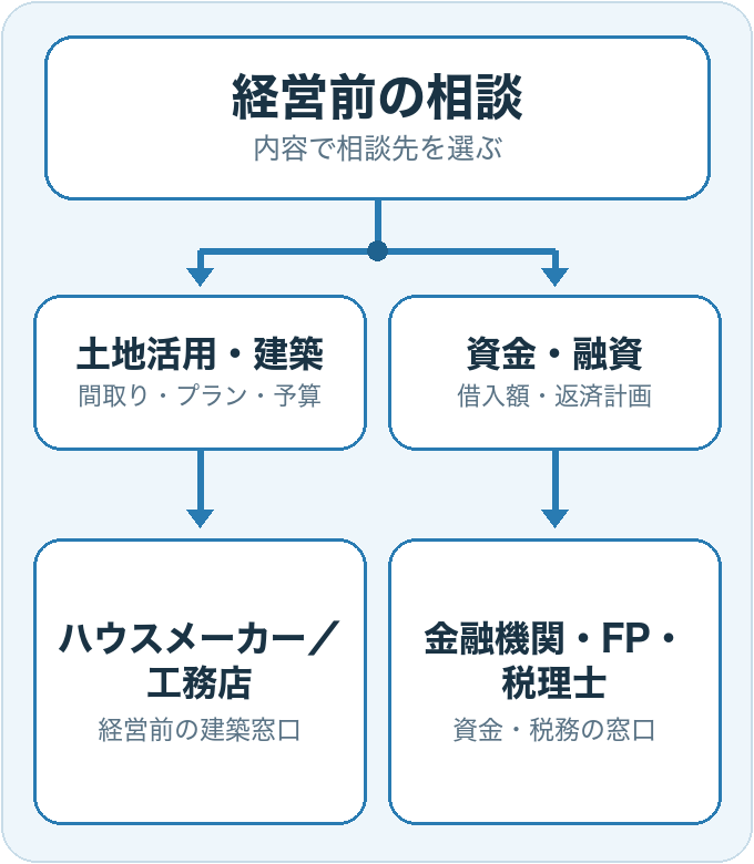 経営前の相談を土地活用・建築と資金・融資の内容で振り分け、土地活用・建築はハウスメーカーや工務店へ、資金・融資は金融機関・FP・税理士へつながることを示す図